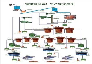 铅锌矿选矿生产线